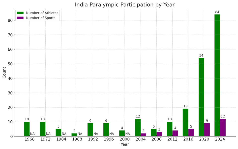 India Participation in Paralympic