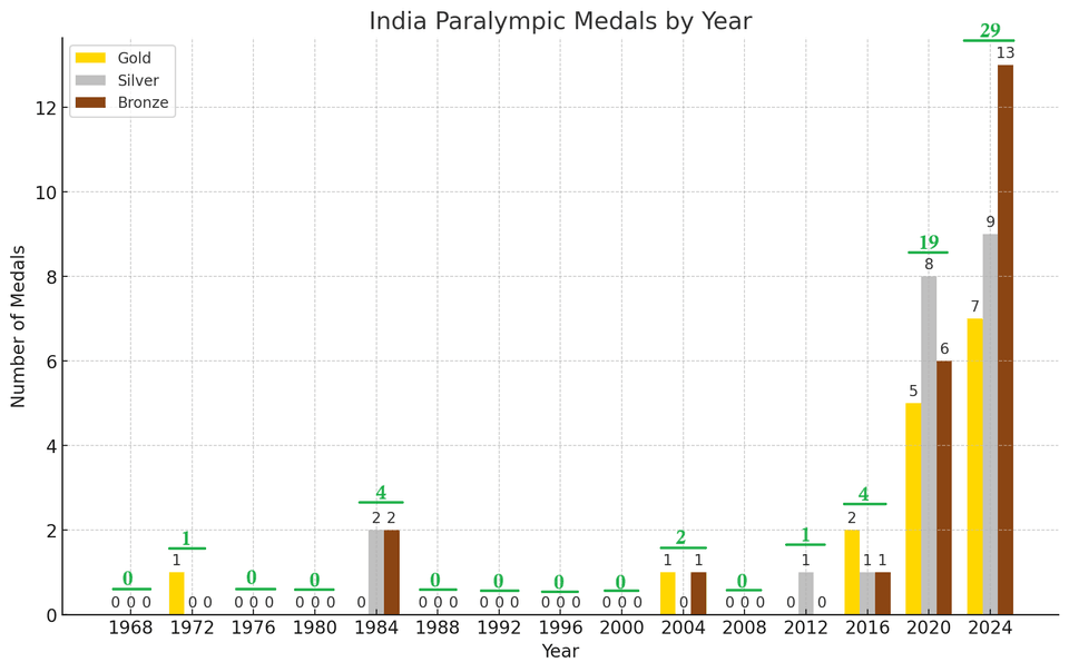 Paralympic medal graph